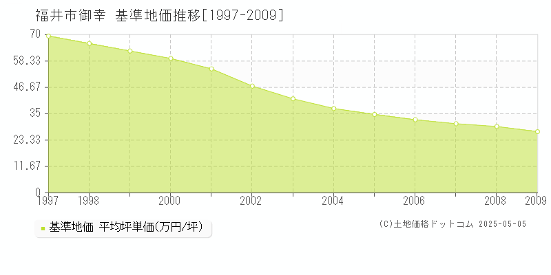 福井市御幸の基準地価推移グラフ 