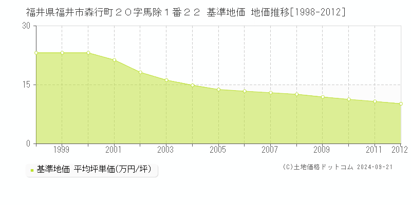 福井県福井市森行町２０字馬除１番２２ 基準地価 地価推移[1998-2012]