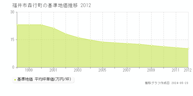福井市森行町の基準地価推移グラフ 
