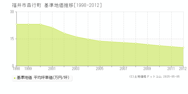 森行町(福井市)の基準地価推移グラフ(坪単価)[1998-2012年]