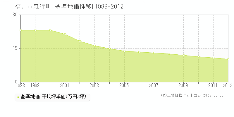 福井市森行町の基準地価推移グラフ 