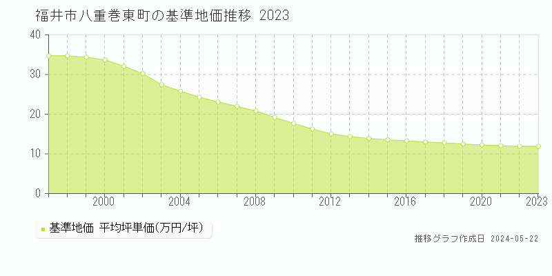 福井市八重巻東町の基準地価推移グラフ 