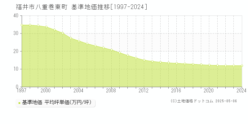 八重巻東町(福井市)の基準地価推移グラフ(坪単価)[1997-2024年]