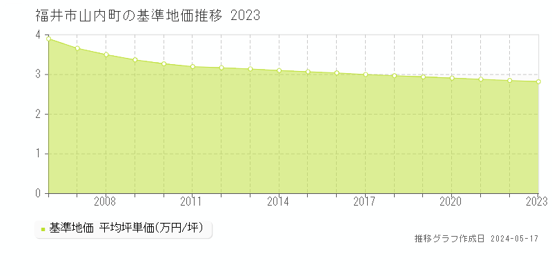福井市山内町の基準地価推移グラフ 