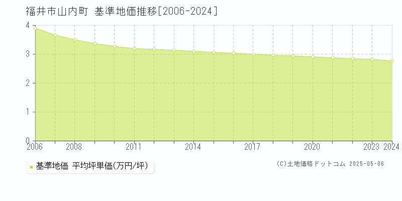 山内町(福井市)の基準地価推移グラフ(坪単価)[2006-2024年]
