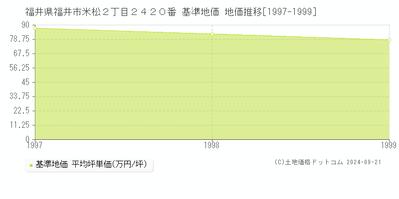福井県福井市米松２丁目２４２０番 基準地価 地価推移[1997-1999]