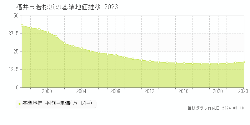 福井市若杉浜の基準地価推移グラフ 