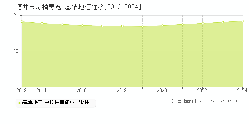 舟橋黒竜(福井市)の基準地価推移グラフ(坪単価)[2013-2024年]