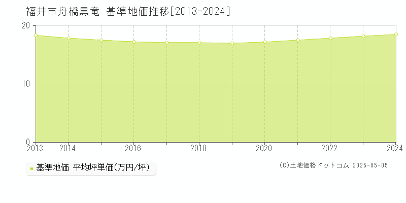 福井市舟橋黒竜の基準地価推移グラフ 