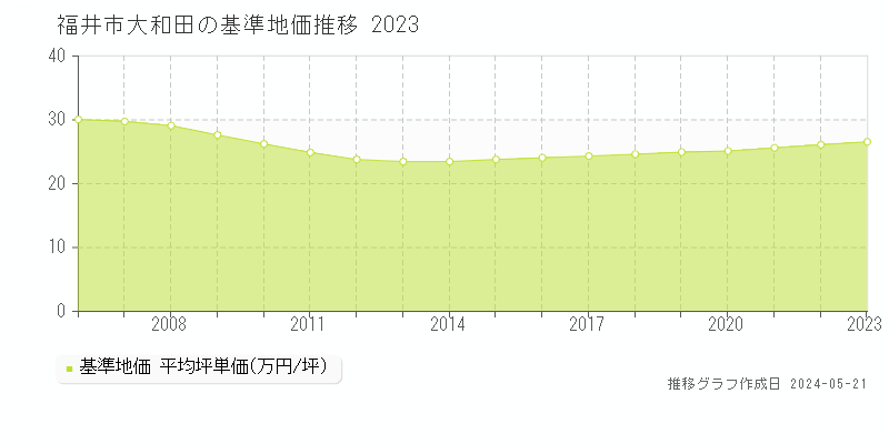 福井市大和田の基準地価推移グラフ 