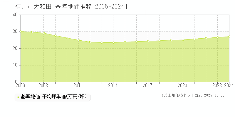 大和田(福井市)の基準地価推移グラフ(坪単価)[2006-2024年]