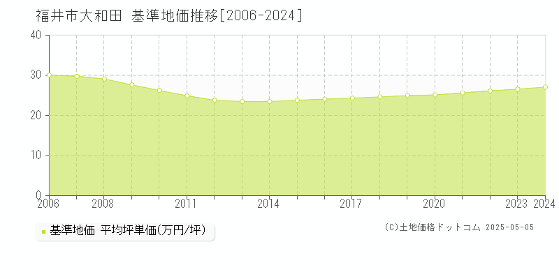 福井市大和田の基準地価推移グラフ 