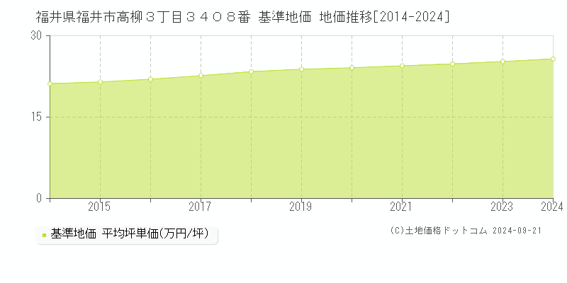福井県福井市高柳３丁目３４０８番 基準地価 地価推移[2014-2024]