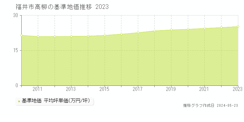 福井市高柳の基準地価推移グラフ 