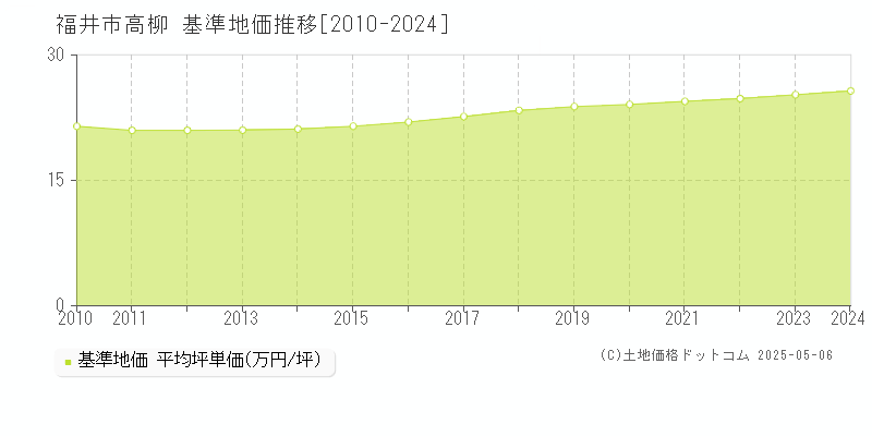高柳(福井市)の基準地価推移グラフ(坪単価)[2010-2024年]
