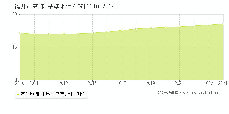 福井市高柳の基準地価推移グラフ 