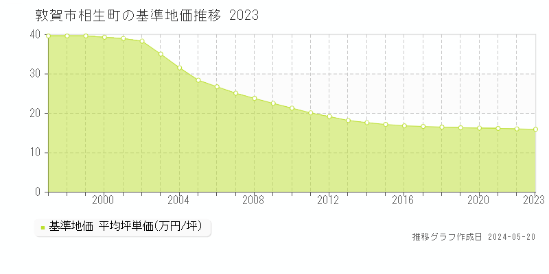 敦賀市相生町の基準地価推移グラフ 