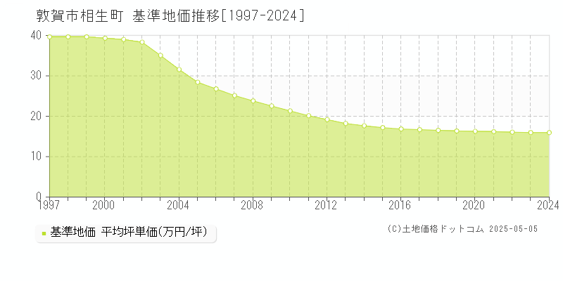 相生町(敦賀市)の基準地価推移グラフ(坪単価)[1997-2024年]