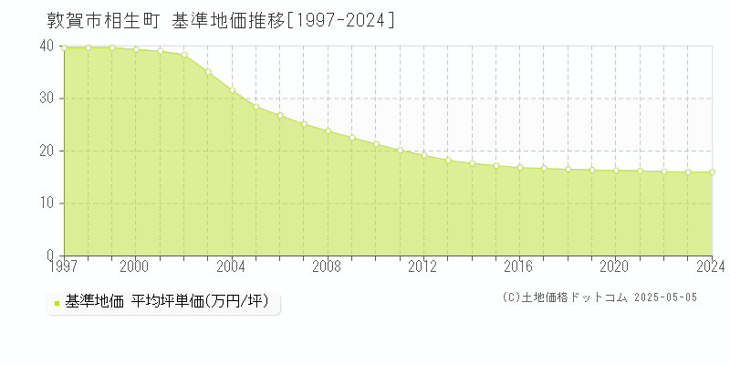 敦賀市相生町の基準地価推移グラフ 