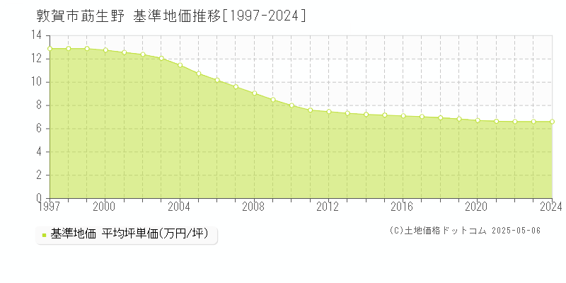 莇生野(敦賀市)の基準地価推移グラフ(坪単価)[1997-2024年]