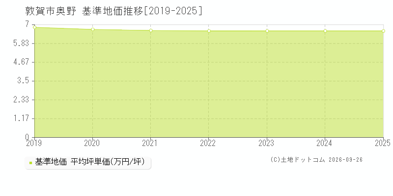 敦賀市奥野の基準地価推移グラフ(坪単価)[2019-2025年]