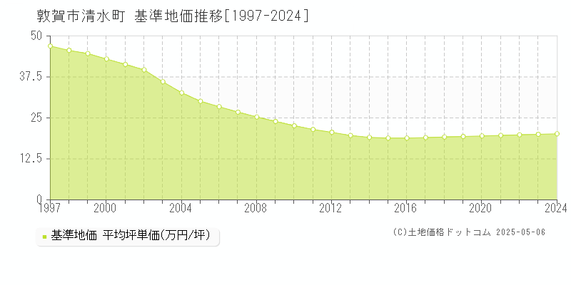 清水町(敦賀市)の基準地価推移グラフ(坪単価)[1997-2024年]