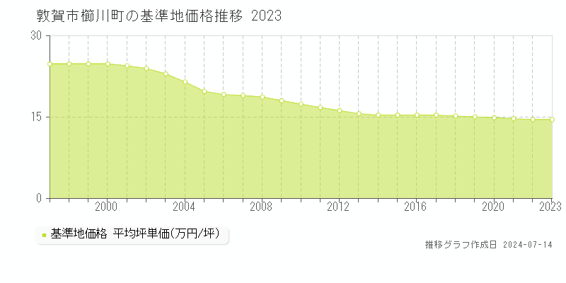 敦賀市櫛川町の基準地価推移グラフ 