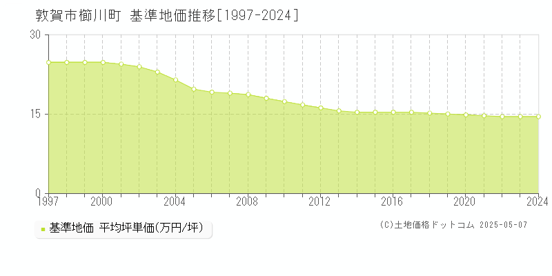 櫛川町(敦賀市)の基準地価推移グラフ(坪単価)[1997-2024年]