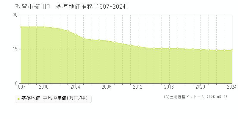 敦賀市櫛川町の基準地価推移グラフ 