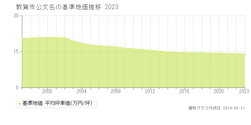 敦賀市公文名の基準地価推移グラフ 