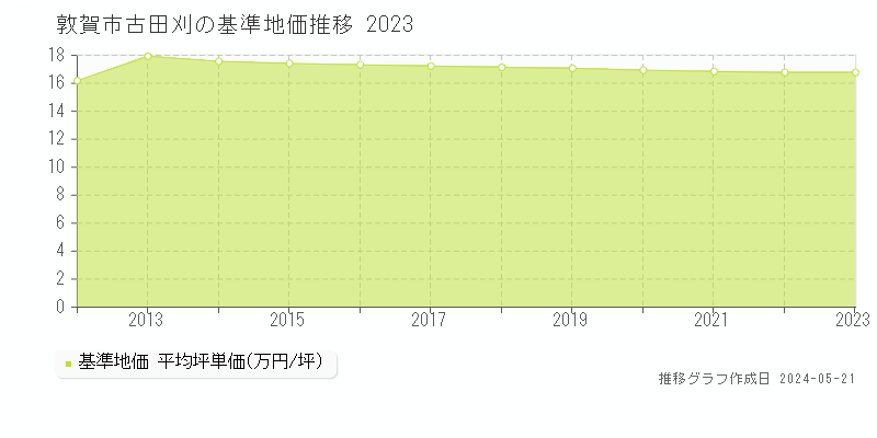 敦賀市古田刈の基準地価推移グラフ 