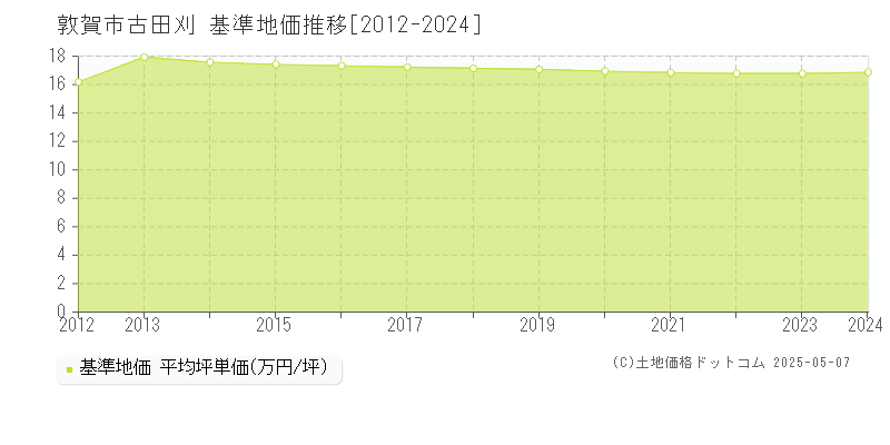 古田刈(敦賀市)の基準地価推移グラフ(坪単価)[2012-2024年]