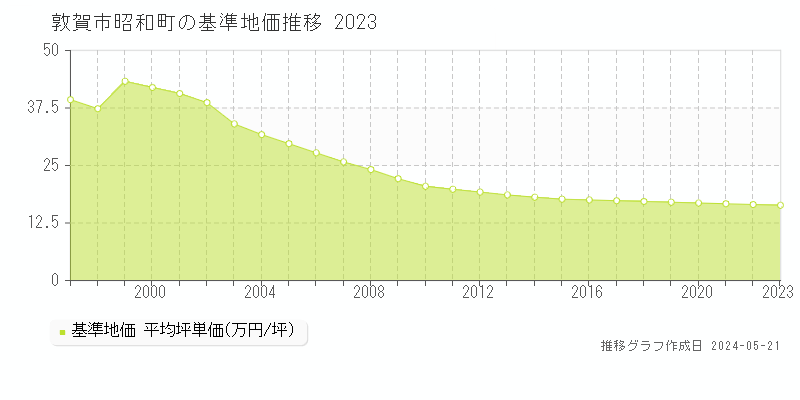 敦賀市昭和町の基準地価推移グラフ 