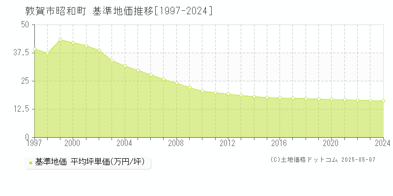 昭和町(敦賀市)の基準地価推移グラフ(坪単価)[1997-2024年]
