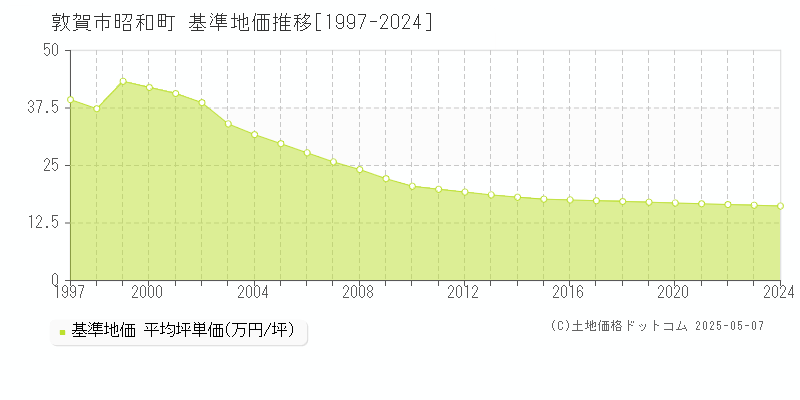 敦賀市昭和町の基準地価推移グラフ 