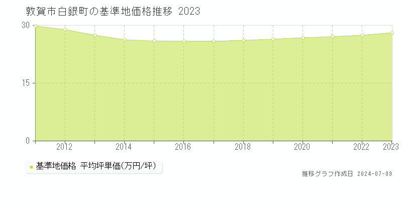 敦賀市白銀町の基準地価推移グラフ 