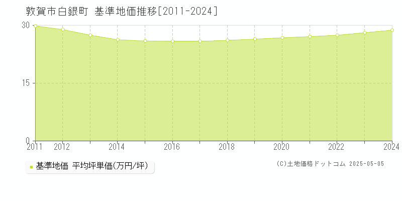 敦賀市白銀町の基準地価推移グラフ 