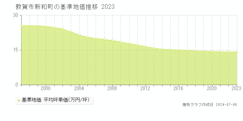 敦賀市新和町の基準地価推移グラフ 