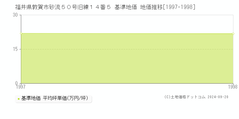 福井県敦賀市砂流５０号旧練１４番５ 基準地価 地価推移[1997-1998]