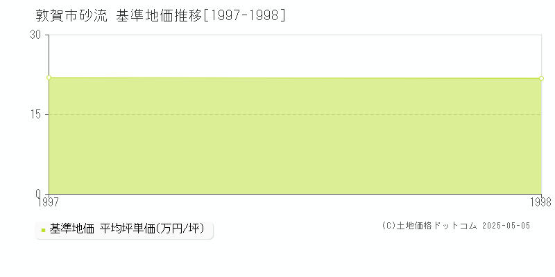 砂流(敦賀市)の基準地価推移グラフ(坪単価)[1997-1998年]