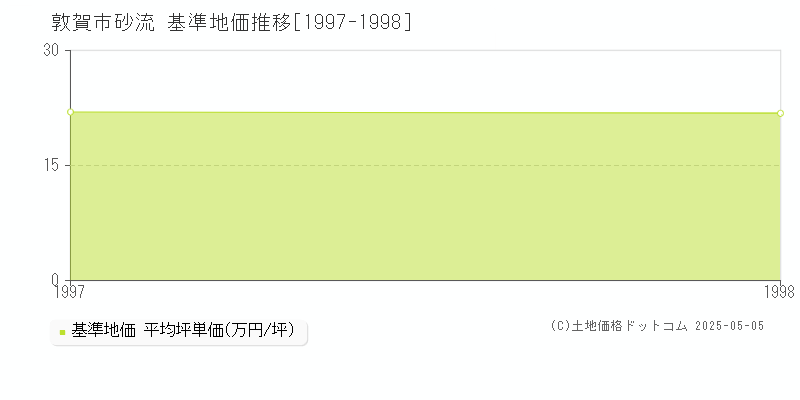 敦賀市砂流の基準地価推移グラフ 