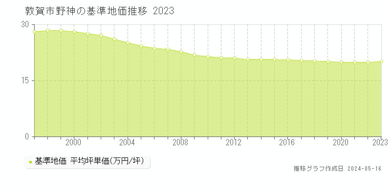 敦賀市野神の基準地価推移グラフ 