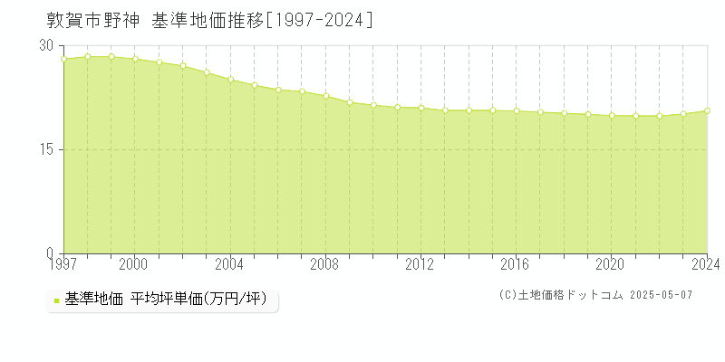 野神(敦賀市)の基準地価推移グラフ(坪単価)[1997-2024年]