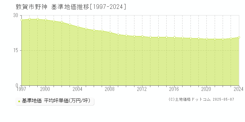 敦賀市野神の基準地価推移グラフ 