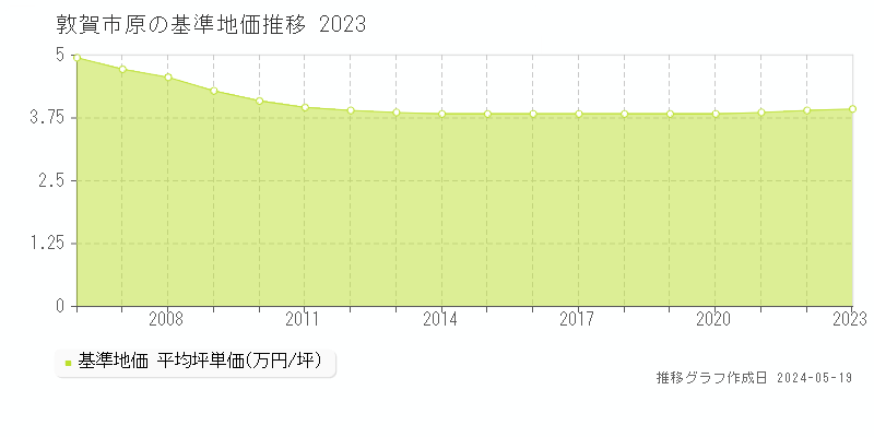 敦賀市原の基準地価推移グラフ 