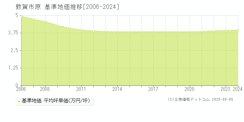 原(敦賀市)の基準地価推移グラフ(坪単価)[2006-2024年]