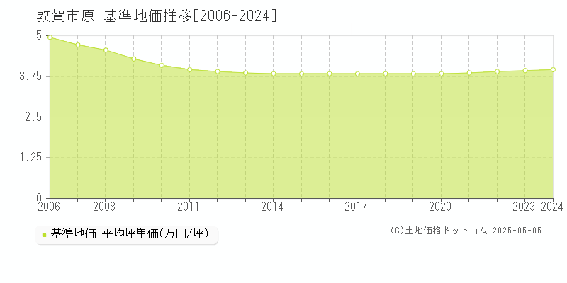 敦賀市原の基準地価推移グラフ 