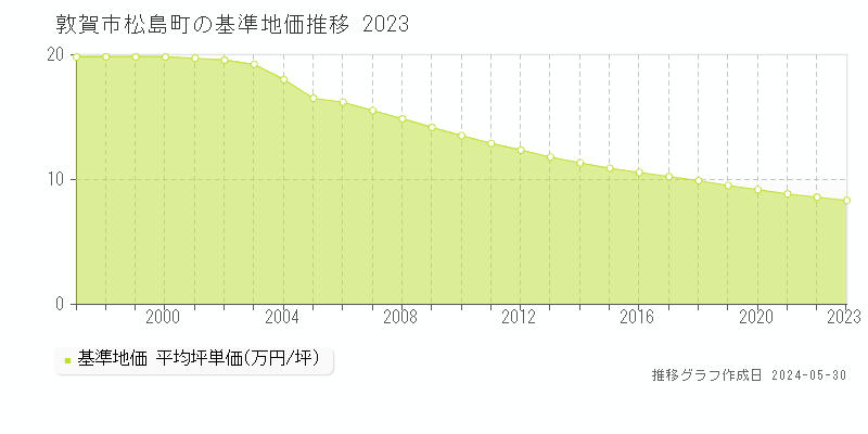 敦賀市松島町の基準地価推移グラフ 