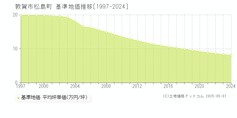 松島町(敦賀市)の基準地価推移グラフ(坪単価)[1997-2024年]
