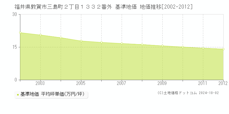 福井県敦賀市三島町２丁目１３３２番外 基準地価 地価推移[2002-2012]